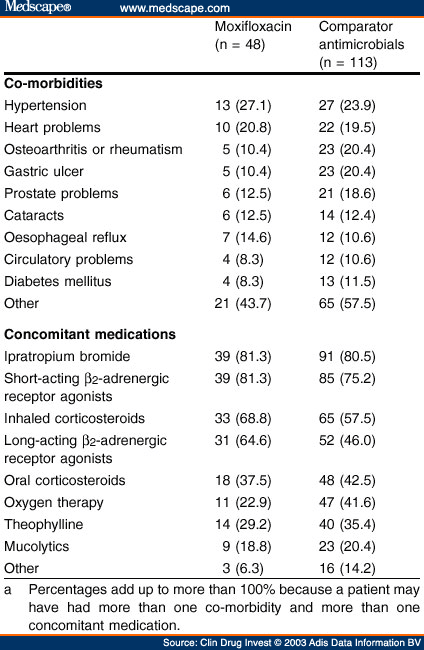 Speed of Recovery from Acute Exacerbations of COPD