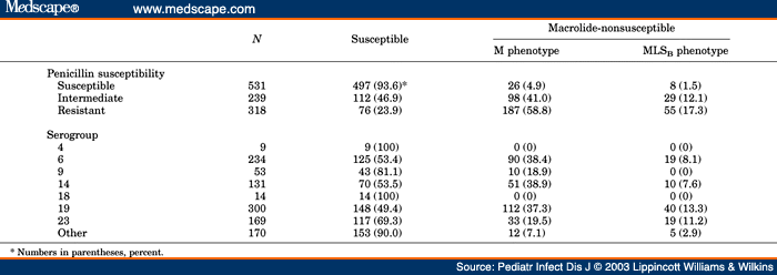 Macrolide Resistance Among Middle Ear Isolates of Streptococcus