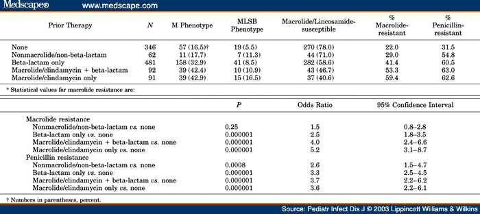 Macrolide Resistance Among Middle Ear Isolates of Streptococcus