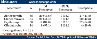Macrolide Resistance Among Middle Ear Isolates of Streptococcus