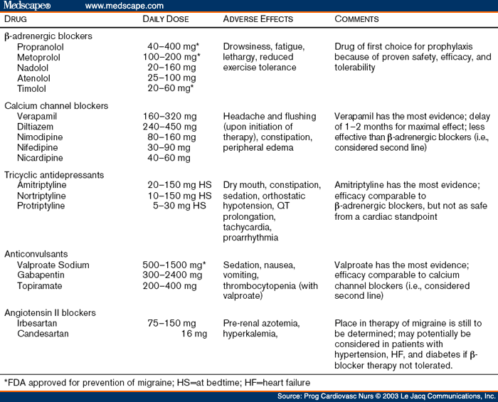 Cardiovascular Effects of Migraine Therapy - Page 6