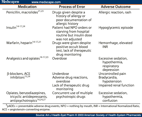 Nature of Preventable Adverse Drug Events in Hospitals - Page 2