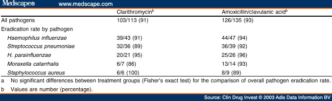 comparison-of-clarithromycin-and-amoxicillin-clavulanic-acid-page-3