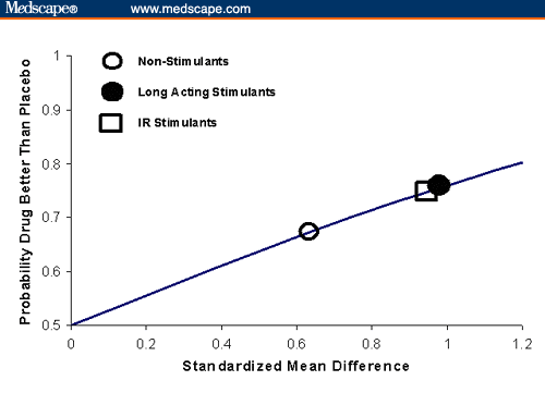 Understanding the Effect Size of ADHD Medications