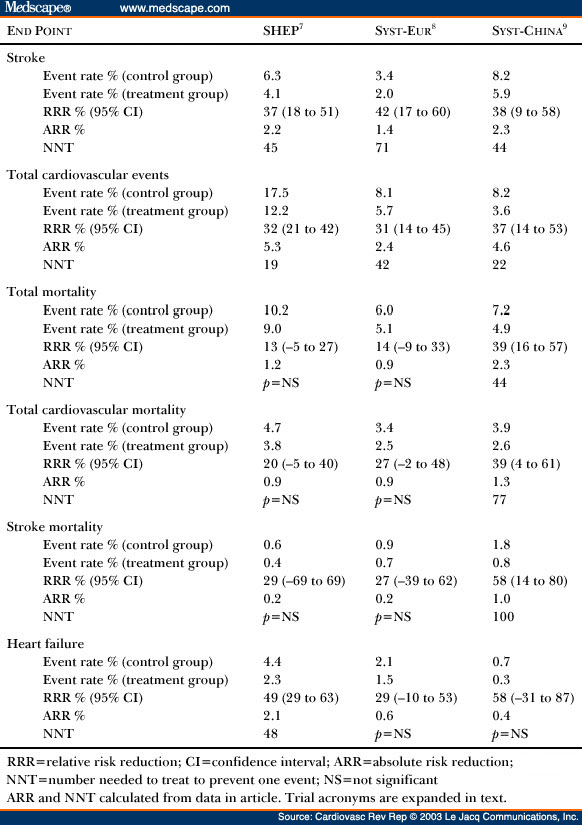 Isolated Systolic Hypertension In The Elderly