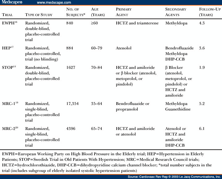 isolated-systolic-hypertension-in-the-elderly