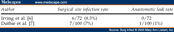 Prophylaxis Of Infection For Elective Colorectal Surgery - Page 3