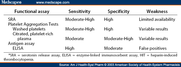 Overview of Heparin-Induced Thrombocytopenia