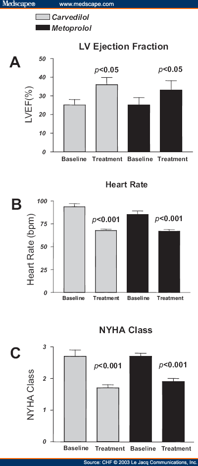 Beta-Blocker Treatment Of Chronic Heart Failure - Page 3