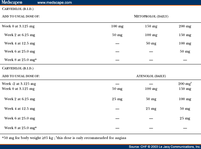 Beta Blocker approximate dose equivalents Carvedilol