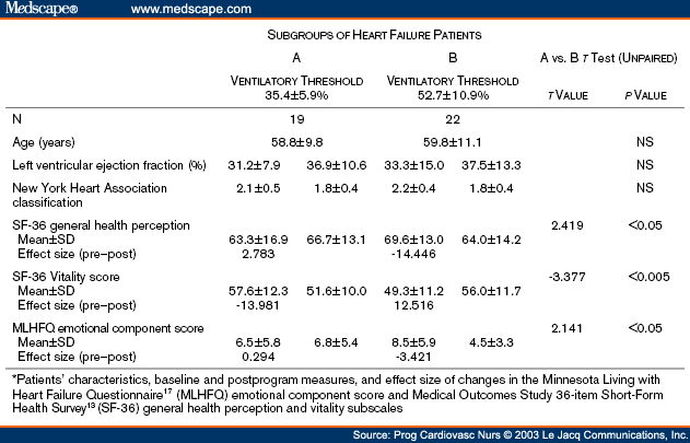 Quality of Life in Patients With Chronic Heart Failure