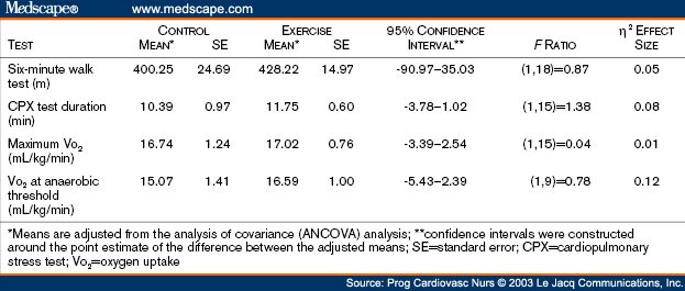 test minute for 6 form walk Effects of Patients Exercise Training Failure Heart in
