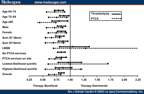 Thrombolytic Therapy Is Indicated For Patients Over 75 Years