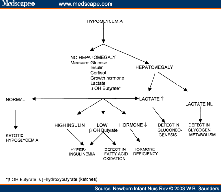 Hypoglycemia Chart