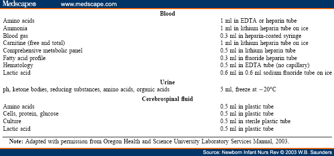 Monitoring Blood Sugar Levels