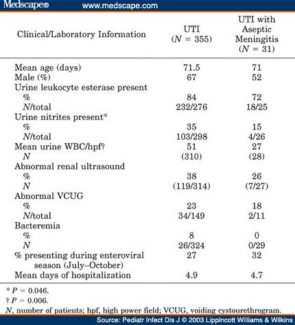 Aseptic Meningitis in Infants Younger Than Six Months of Age - Page 3