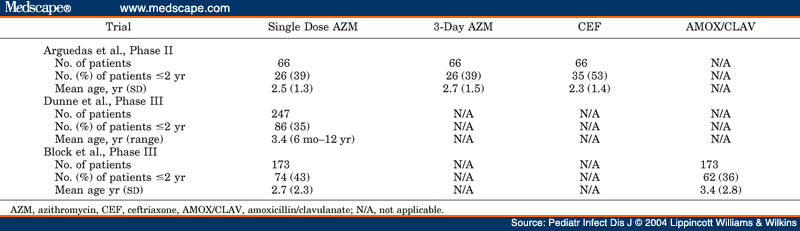 Otitis dosage azithromycin media