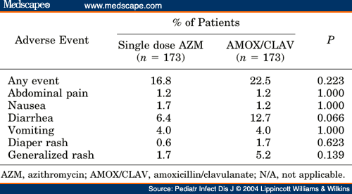 Dose of azithromycin in child