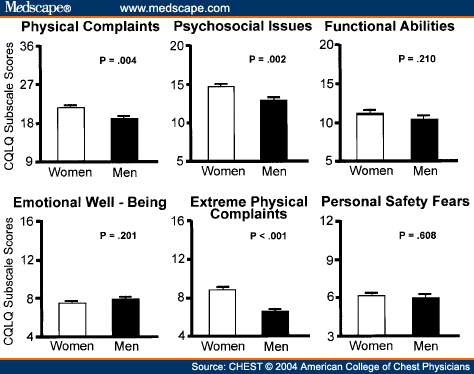 Gender Differences in Health-Related Quality of Life - Page 3