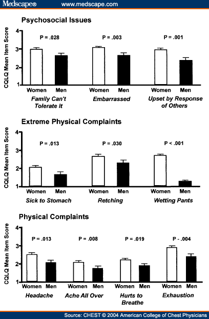 Gender Differences in Health-Related Quality of Life - Page 3