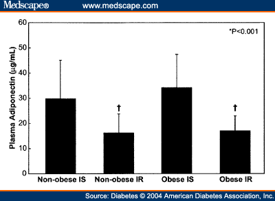 Obesity and Insulin Resistance in Relationships With Adiponectin - Page 3