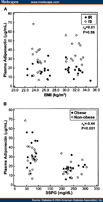 Obesity and Insulin Resistance in Relationships With Adiponectin - Page 3