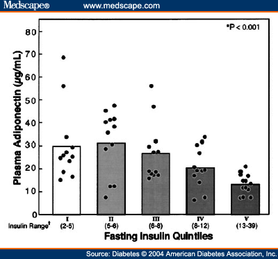 Obesity and Insulin Resistance in Relationships With Adiponectin - Page 3