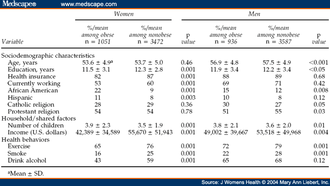 Number of Children Associated With Obesity in Middle-Aged Women - Page 4