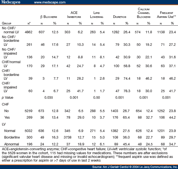 Congestive heart failure in the elderly the cardiovascular page 5