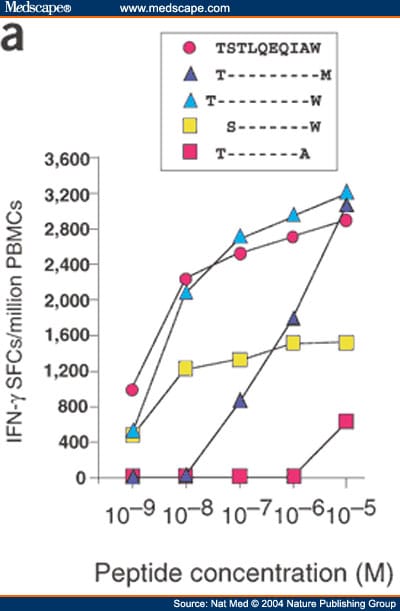 HIV Evolution: CTL Escape Mutation and Reversion After