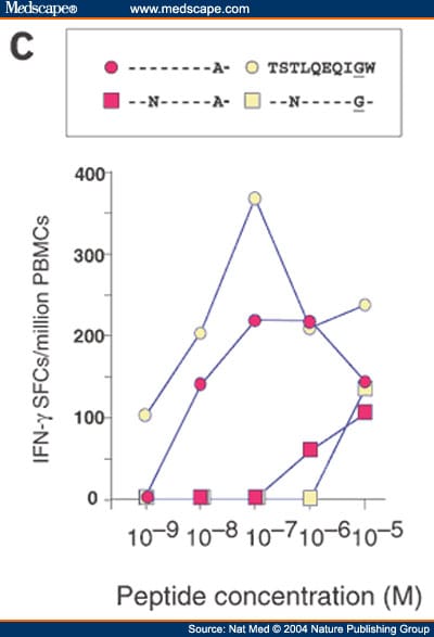 HIV Evolution: CTL Escape Mutation and Reversion After