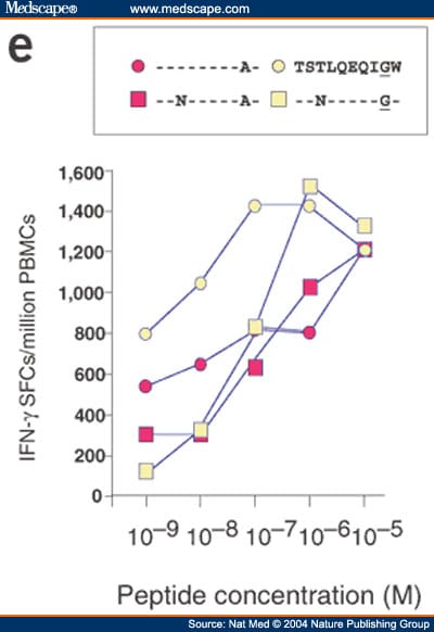 HIV Evolution: CTL Escape Mutation and Reversion After