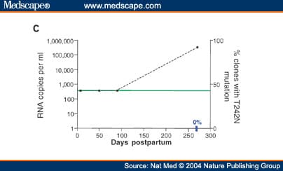 HIV Evolution: CTL Escape Mutation and Reversion After
