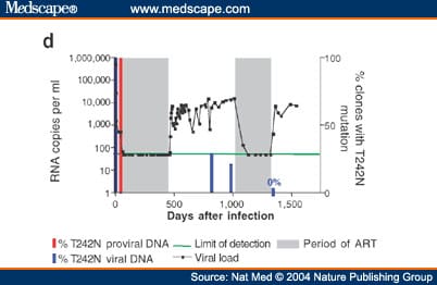 HIV Evolution: CTL Escape Mutation and Reversion After