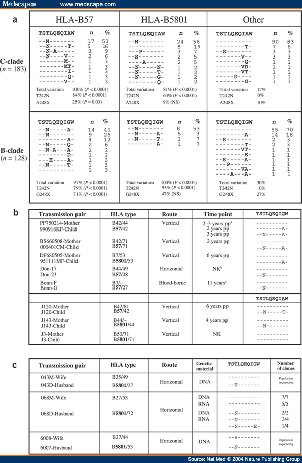 HIV Evolution: CTL Escape Mutation and Reversion After - Page 2