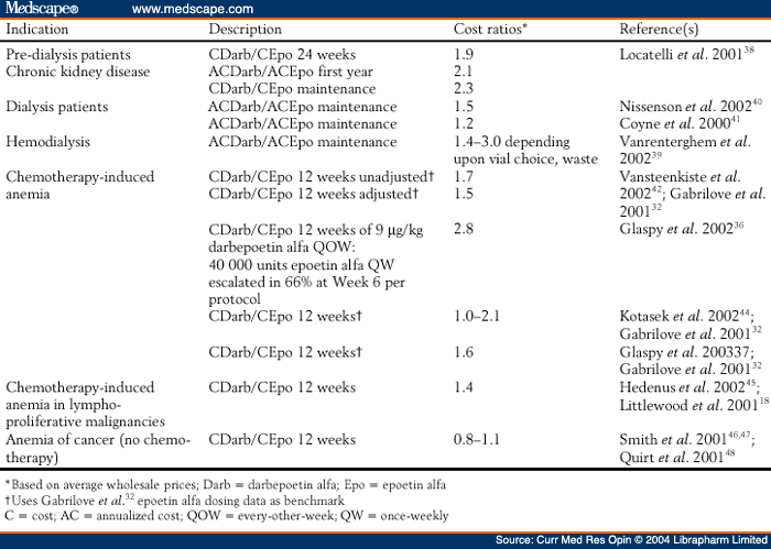 Clinical and Economic Comparison of Epoetin Alfa and Darbepoetin