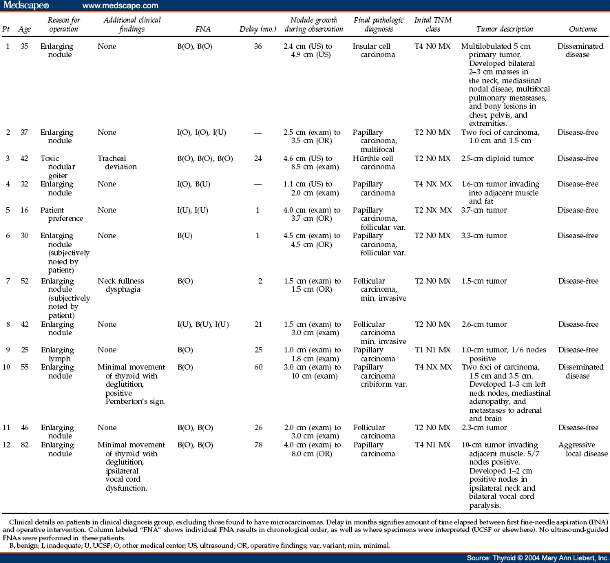 False-Negative Fine-Needle Aspiration Cytology Results Delay - Page 4