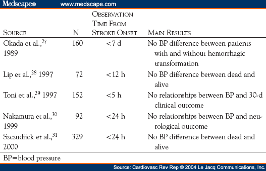 Hypertension In Acute Ischemic Stroke