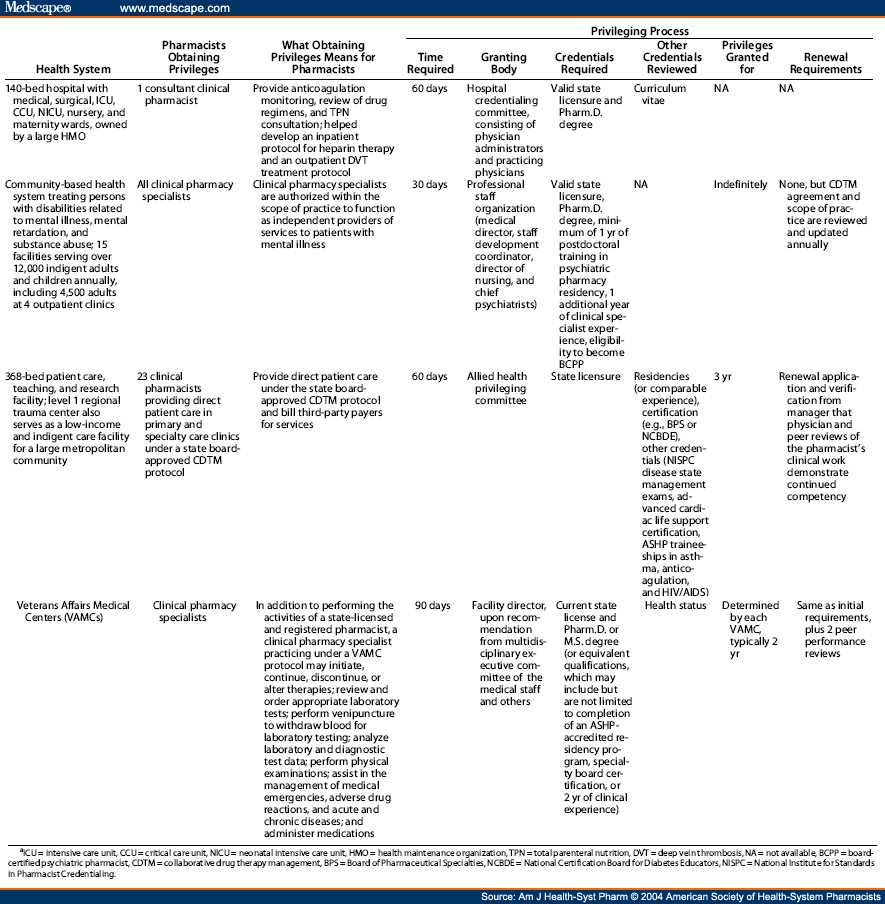 Credentialing and Privileging for Pharmacists Page 2