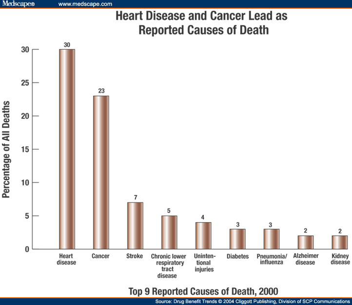 Obesity to Overtake Smoking as Leading Cause of Death