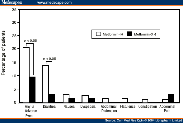 Gastrointestinal Tolerability Of Extended Release Metformin