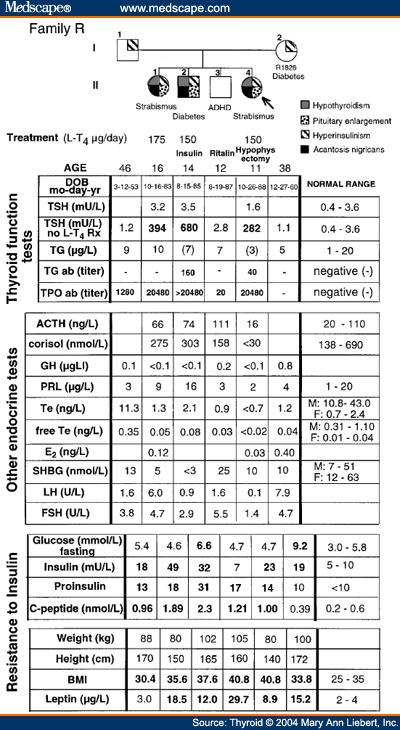 Levothyroxine Dosage Chart