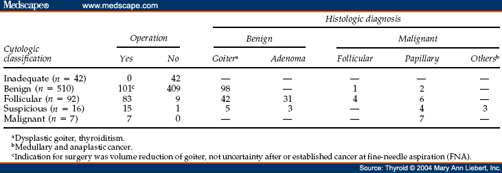 Practice, Efficacy, and Costs of Thyroid Nodule Evaluation: A
