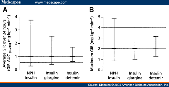 Lower Within-Subject Variability of Insulin Detemir - Page 4