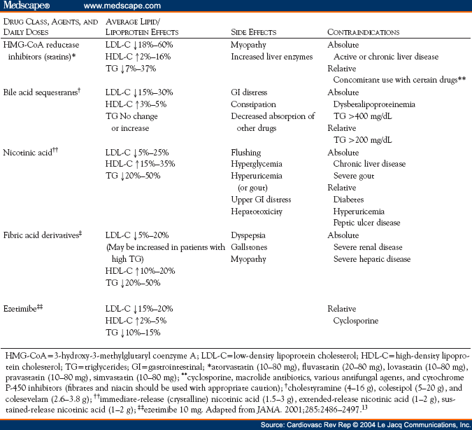 When To Consider Combination Therapy In Dyslipidemia 2695