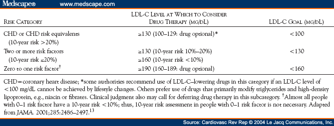 When To Consider Combination Therapy In Dyslipidemia