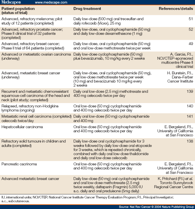 The Anti-Angiogenic Basis of Metronomic Chemotherapy