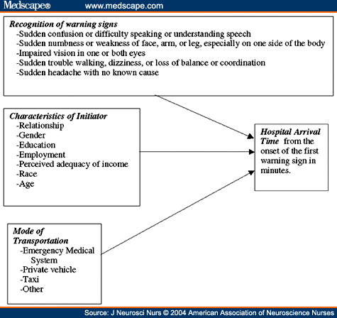 Hospital Arrival Time Factors for Stroke Patients
