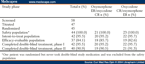 oxymorphone-er-and-oxycodone-cr-in-patients-with-cancer-pain