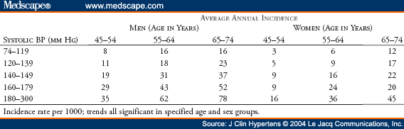 Blood Pressure Chart Age 55